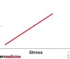 stress leading to gum and periodontal disease