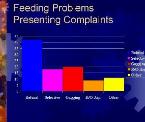 feeding problems presenting complains